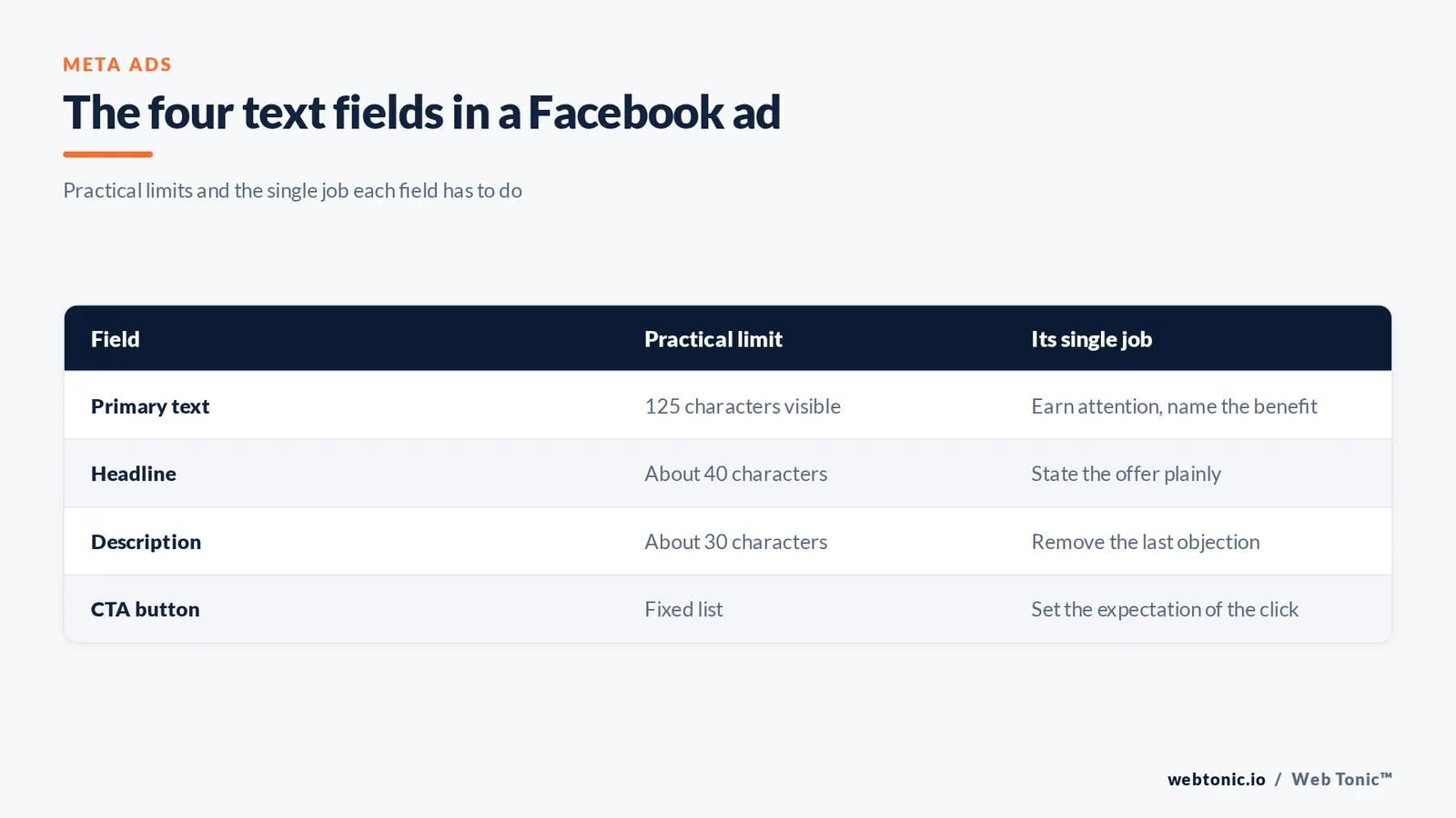 Matrix graphic mapping the four text fields in a Facebook ad to their practical character limits and the single job each field performs