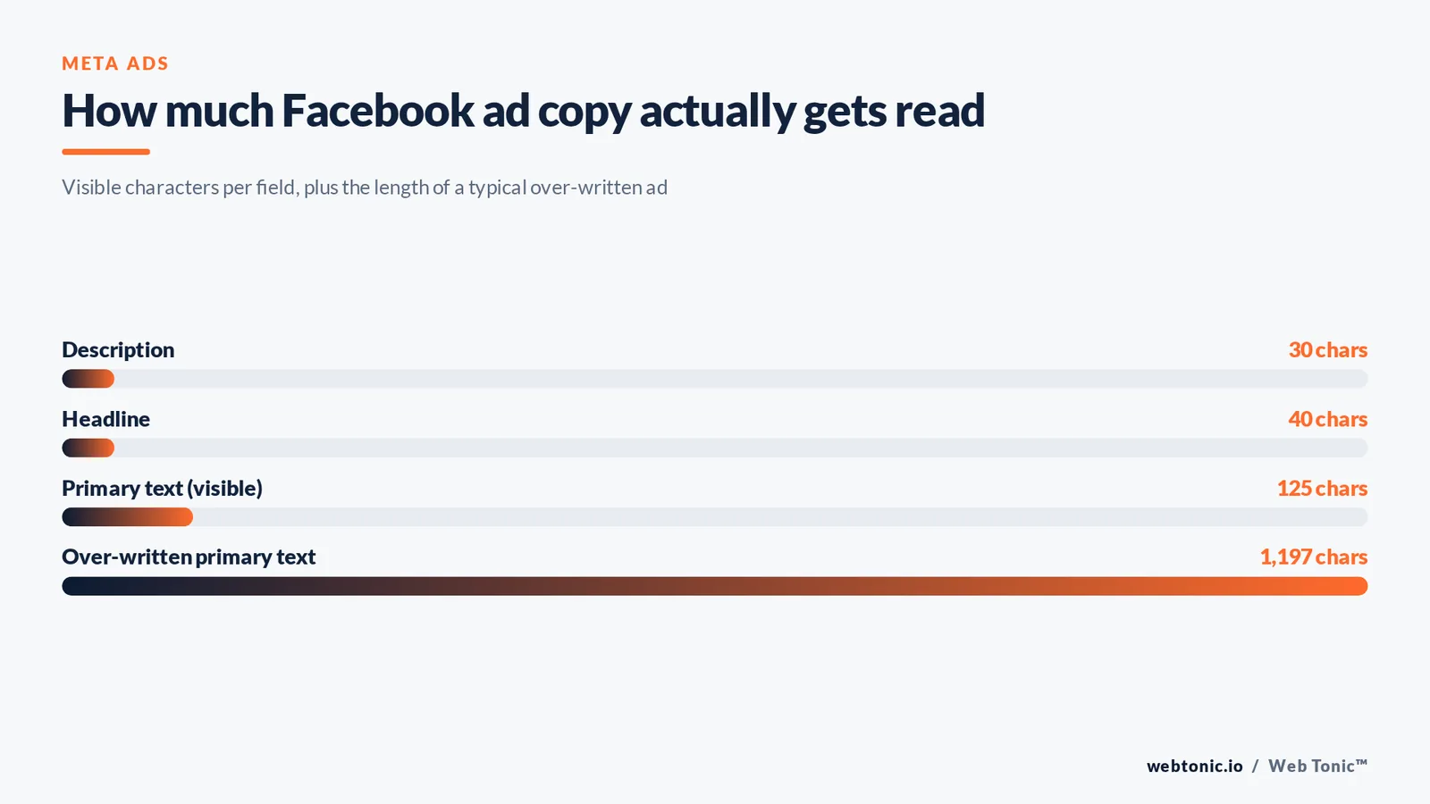 Bar chart comparing Facebook ad copy lengths: 30-character description, 40-character headline, 125 visible characters of primary text and a 1,197-character over-written ad