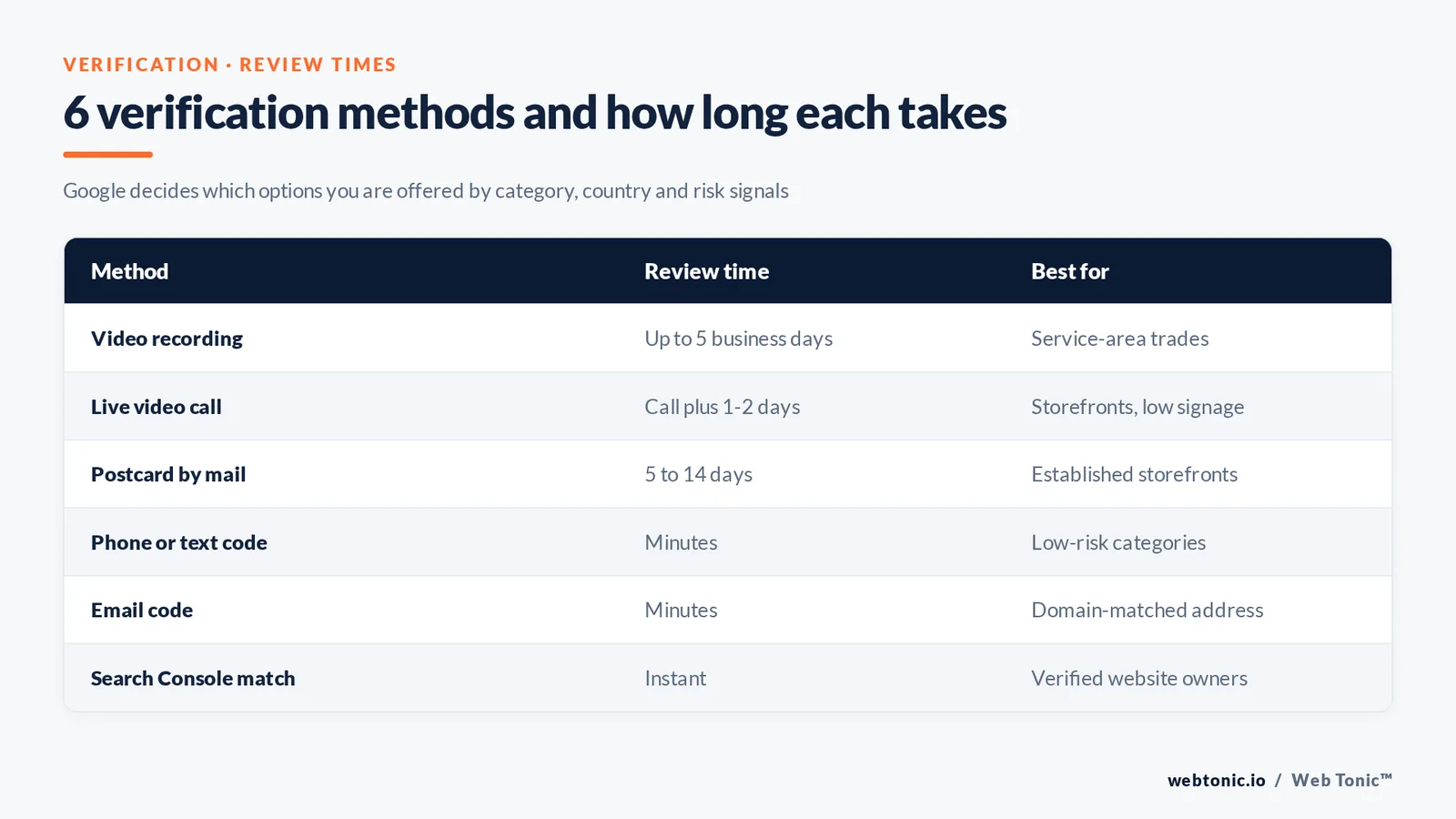 Matrix graphic comparing six Google Business Profile verification methods with their review times and the business types each suits best