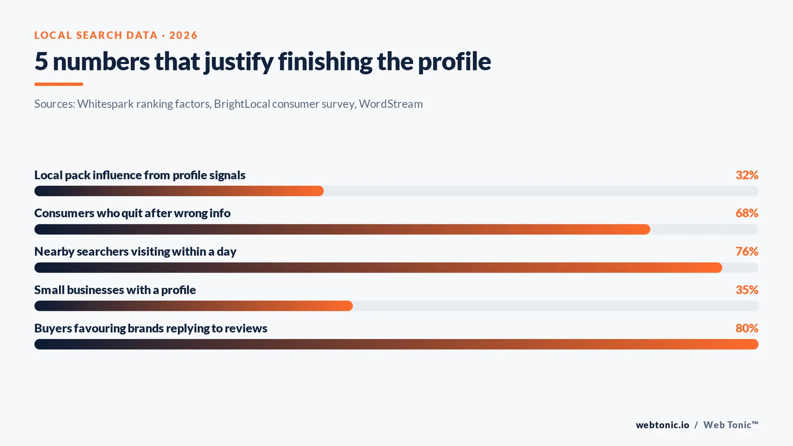 Bar chart of five local search statistics including 32 percent of local pack influence from profile signals and 76 percent of nearby searchers visiting within a day