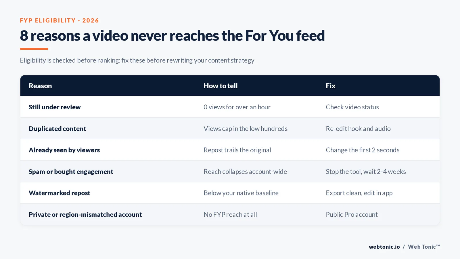 Matrix graphic listing eight reasons a TikTok video never reaches the For You feed, with how to spot each one and the fix