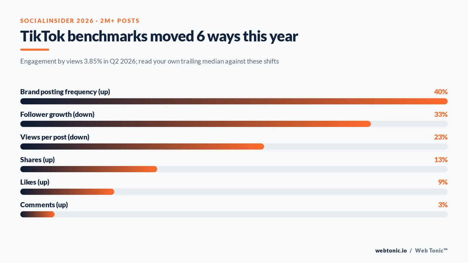 Bar chart of 2026 TikTok benchmark shifts including brand posting frequency up 40 percent and views per post down 23 percent year on year