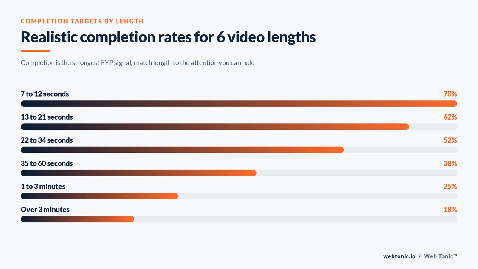 Bar chart of realistic TikTok video completion rate targets for six video lengths from seven seconds to over three minutes