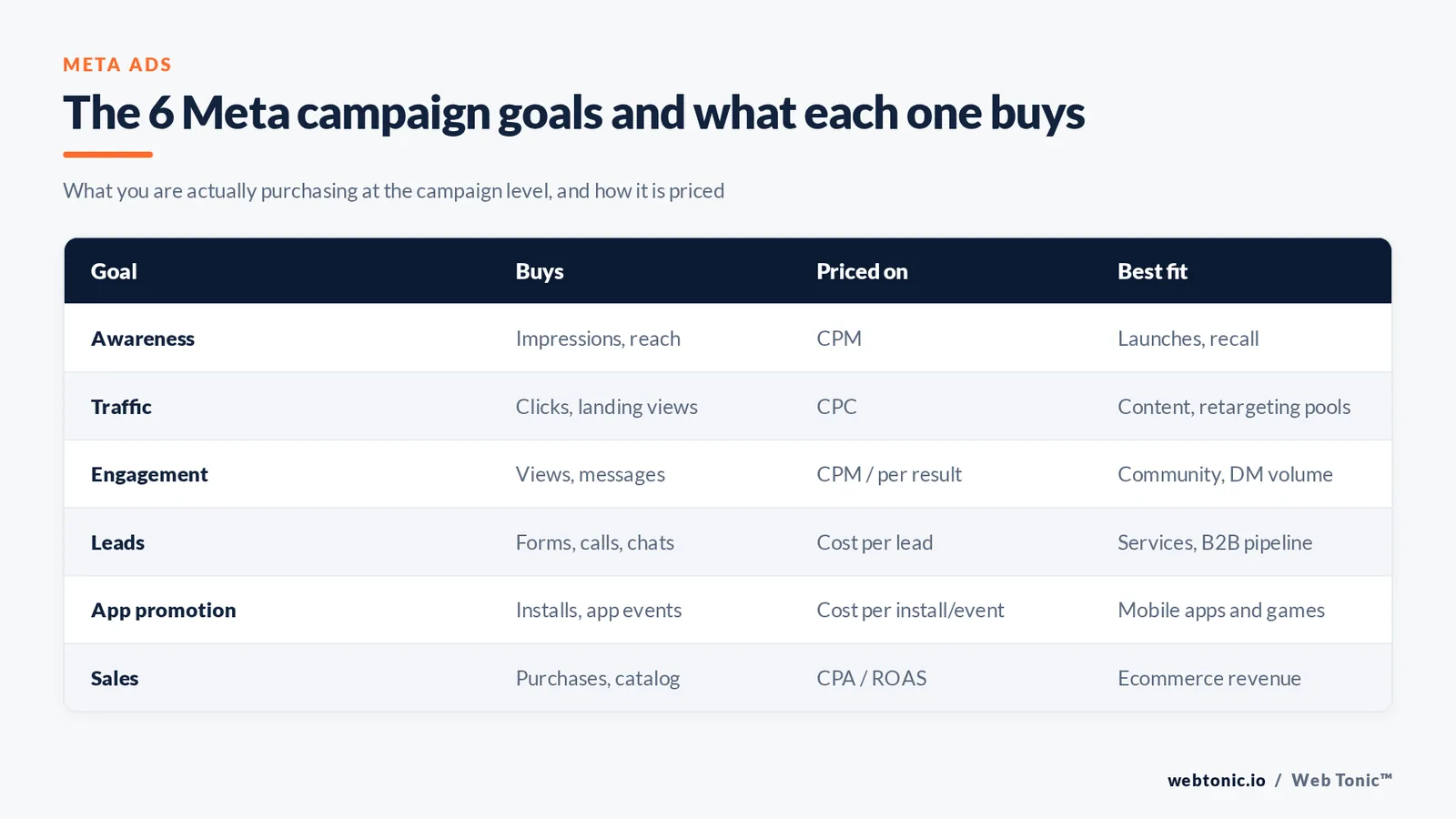 Matrix graphic listing the six Meta campaign goals with what each one buys, how it is priced and its best business fit