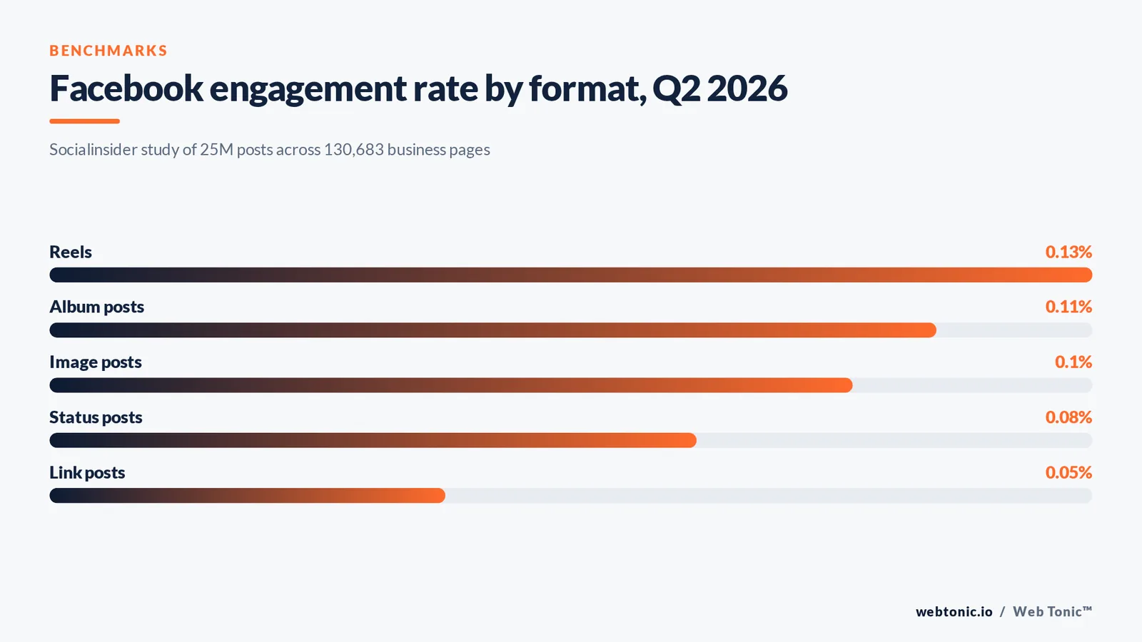 Bar chart of Facebook engagement rate by content format in Q2 2026 with Reels highest at 0.13 percent and link posts lowest at 0.05 percent