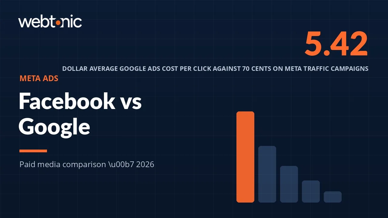 Facebook vs Google: How the Two Ad Systems Actually Differ — Web Tonic blog thumbnail