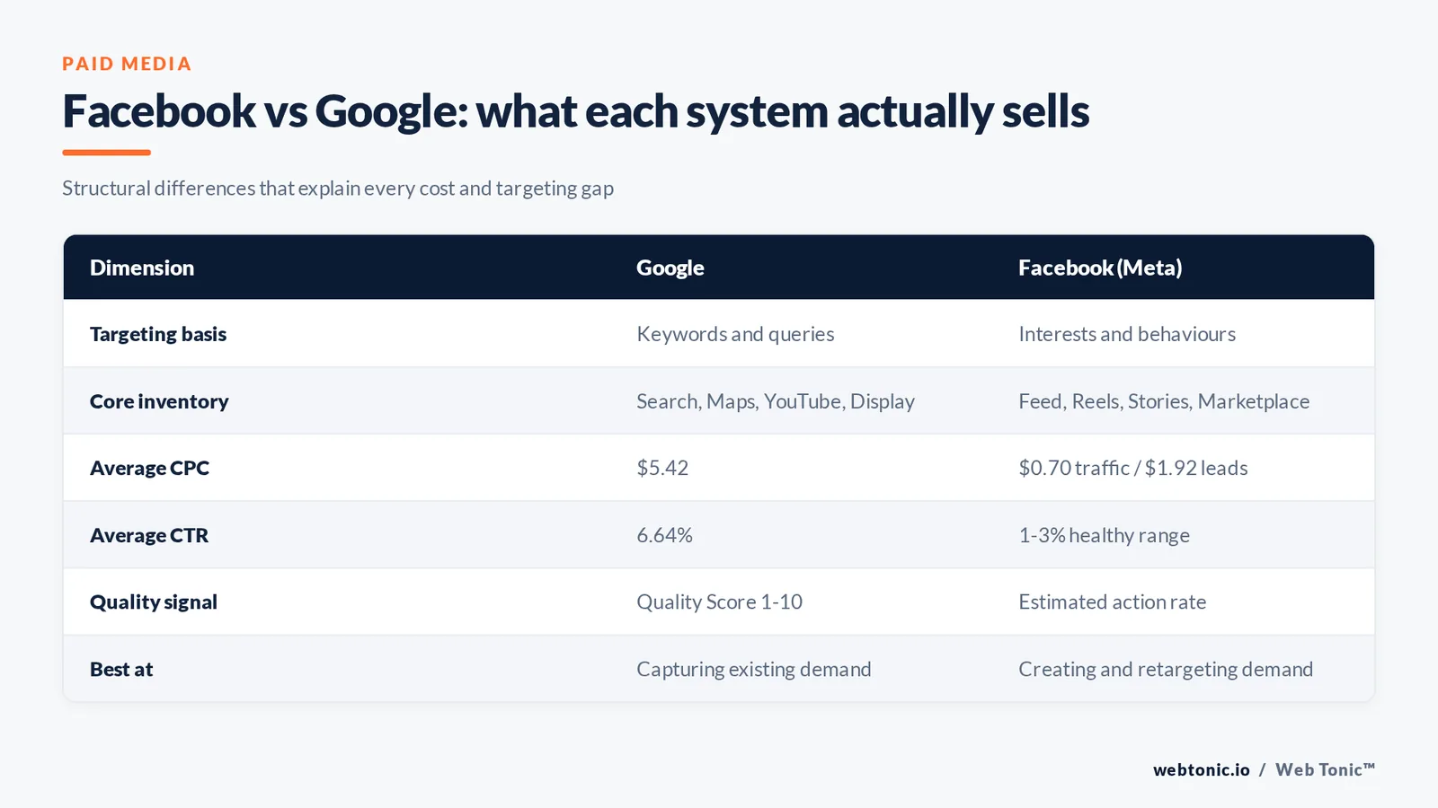 Matrix graphic comparing Facebook and Google advertising on targeting basis, inventory, average cost per click, click-through rate and quality signal