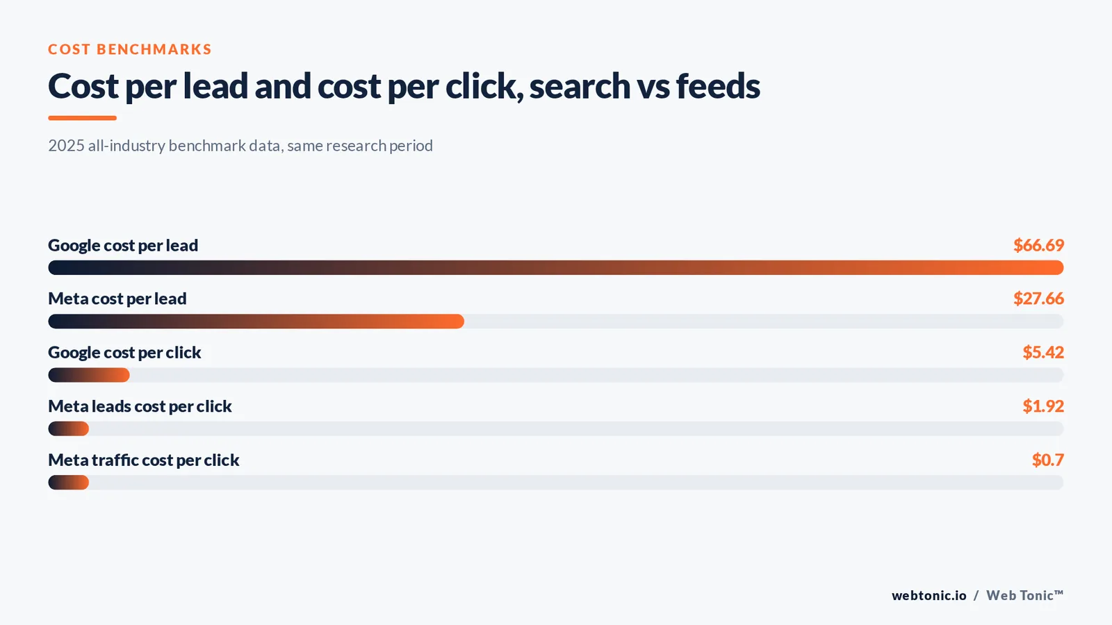 Bar chart comparing average cost per lead and cost per click on Google Ads and Meta ads using 2025 all-industry benchmark data