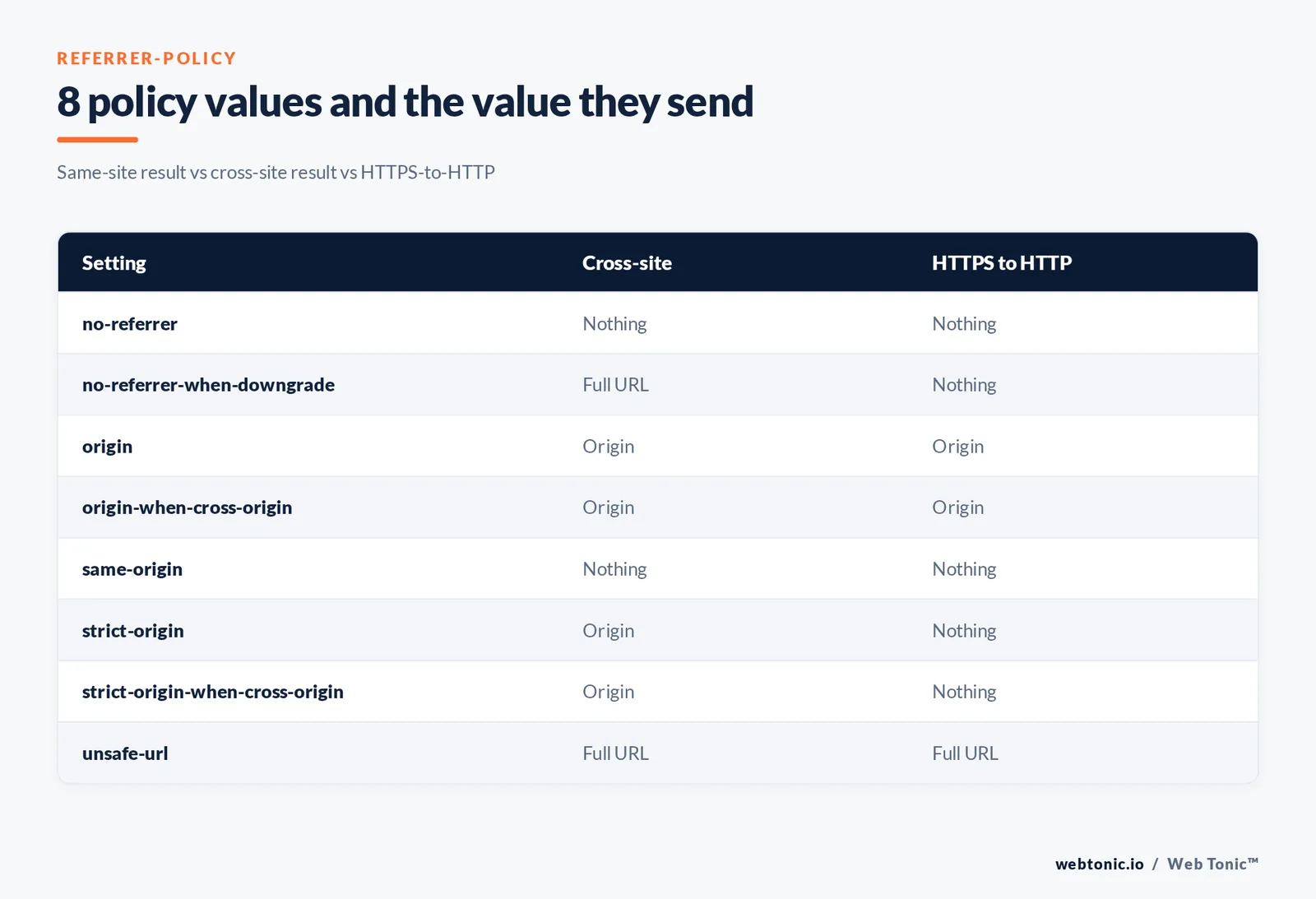 Matrix graphic listing the eight Referrer-Policy values with the cross-site and HTTPS-to-HTTP value each one sends