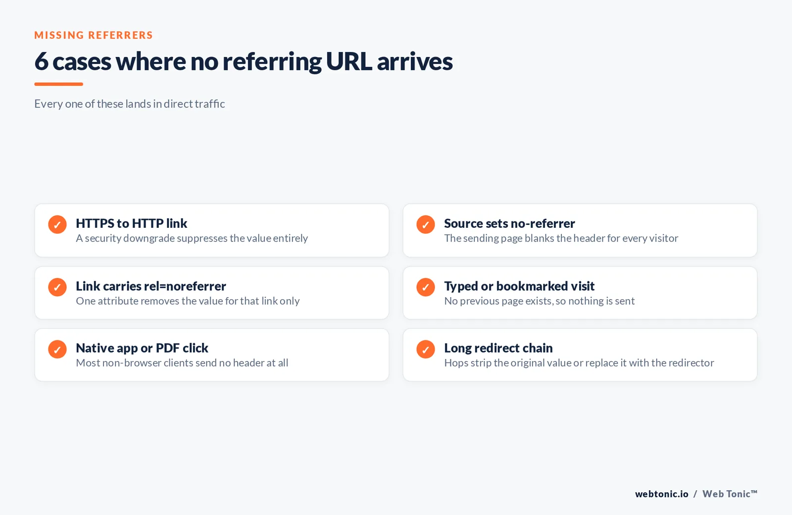 Checklist graphic of six situations in which no referring URL reaches the destination site and traffic lands in direct