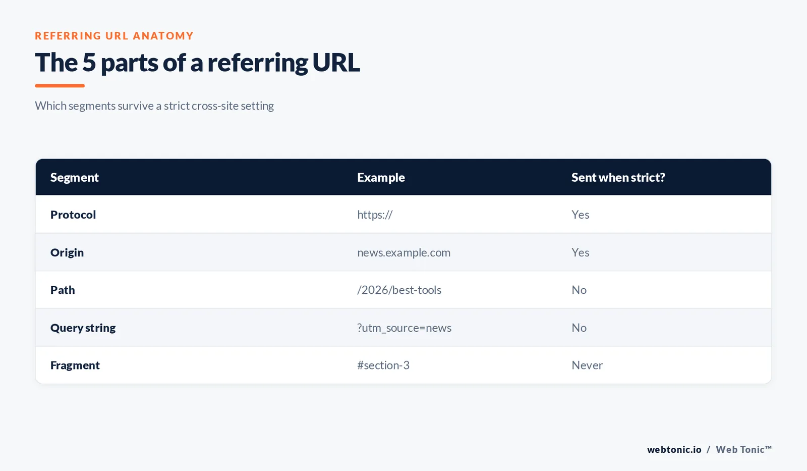 Matrix graphic showing the five parts of a referring URL and which segments a strict cross-site setting still sends
