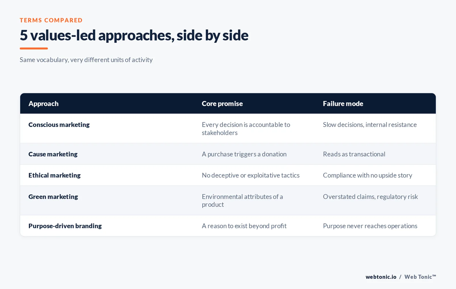 Matrix graphic comparing conscious, cause, ethical and green marketing and purpose-driven branding by promise and failure mode