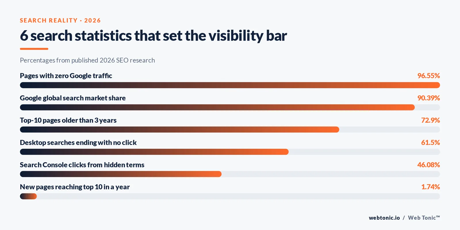 Bar chart of six 2026 search statistics including pages with zero Google traffic and new pages reaching the top ten
