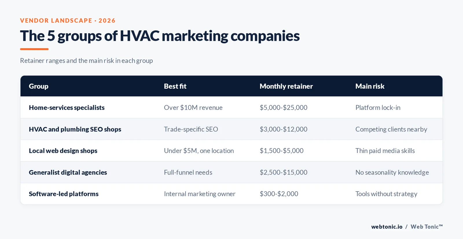 Matrix graphic comparing the five groups of HVAC marketing companies by best fit, monthly retainer range and main risk