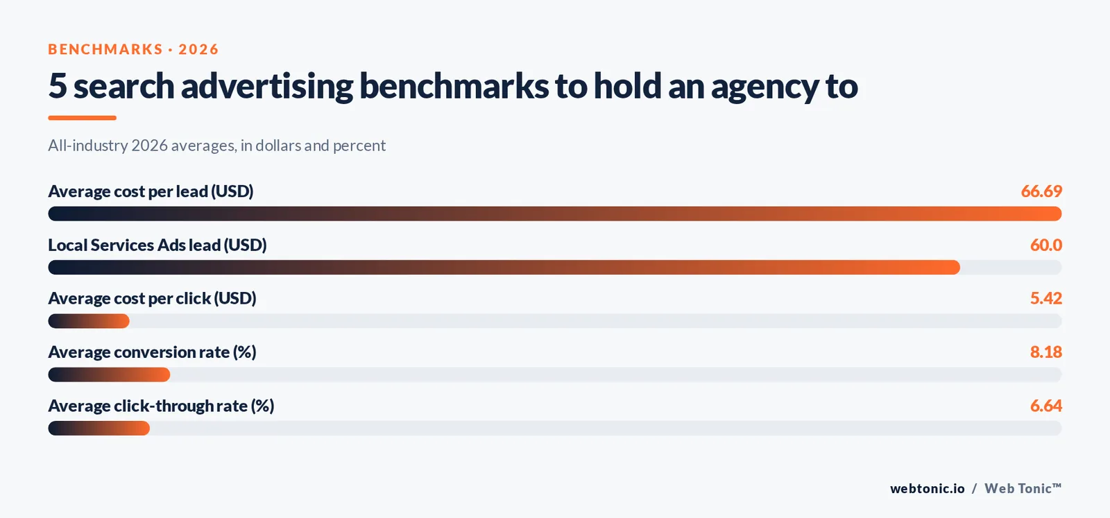 Bar chart of five 2026 search advertising benchmarks including cost per lead, cost per click and conversion rate