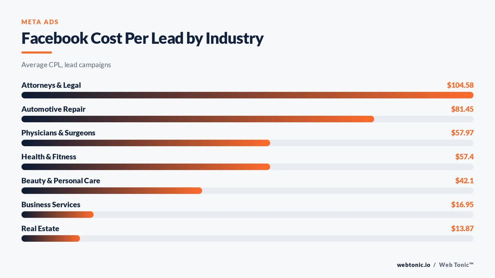 Bar chart of average Facebook cost per lead by industry from attorneys at 104 dollars to real estate at 13 dollars