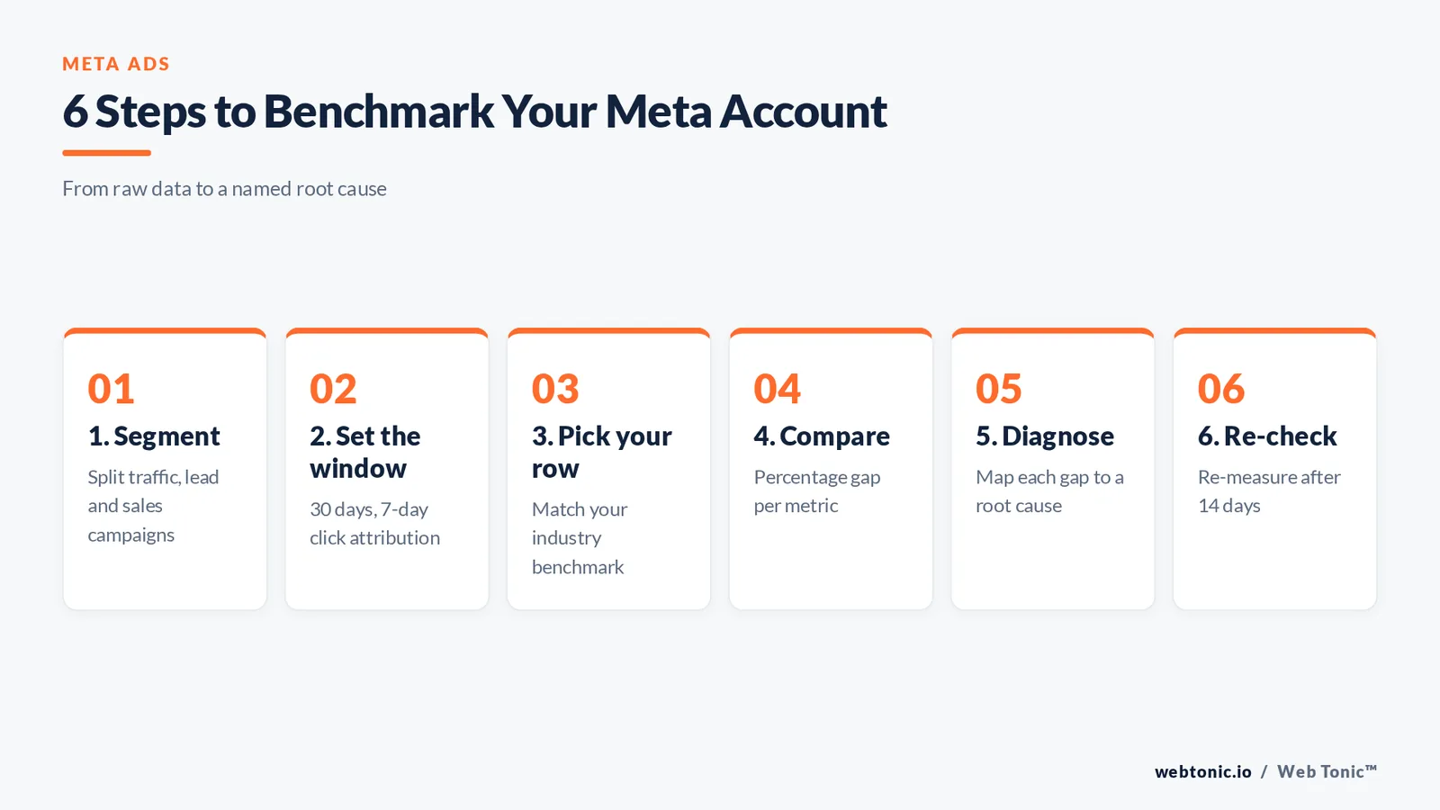 Framework graphic showing the six steps to benchmark a Meta ads account from segmenting campaigns to re-checking