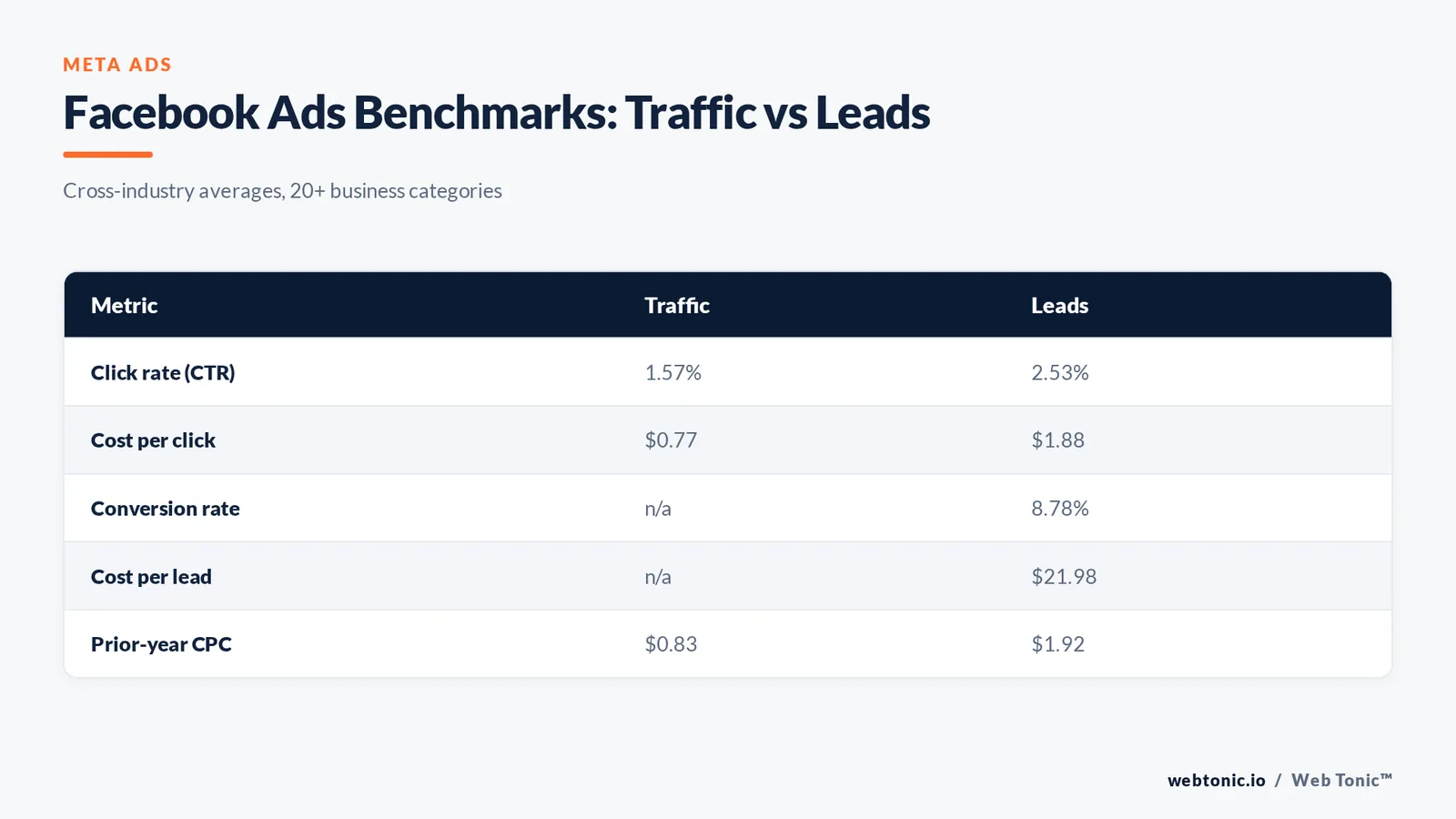 Matrix graphic comparing Facebook ads benchmark metrics for traffic campaigns versus lead campaigns