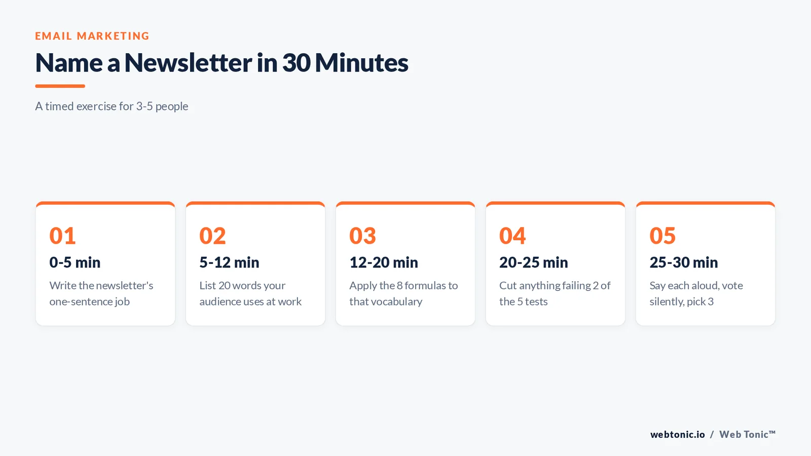 Framework graphic showing a timed thirty minute exercise for naming a newsletter with five steps