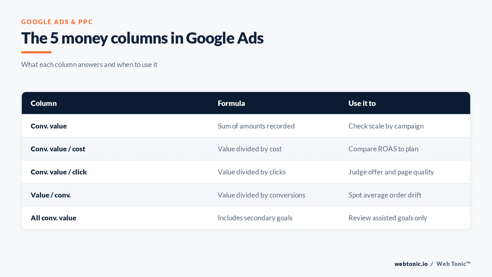 Matrix graphic comparing the five money columns in Google Ads reports and what each one is used to diagnose
