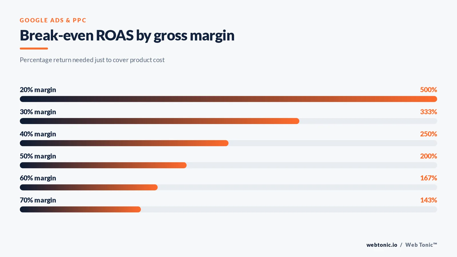 Bar chart showing the break-even return on ad spend required at gross margins from twenty to seventy percent