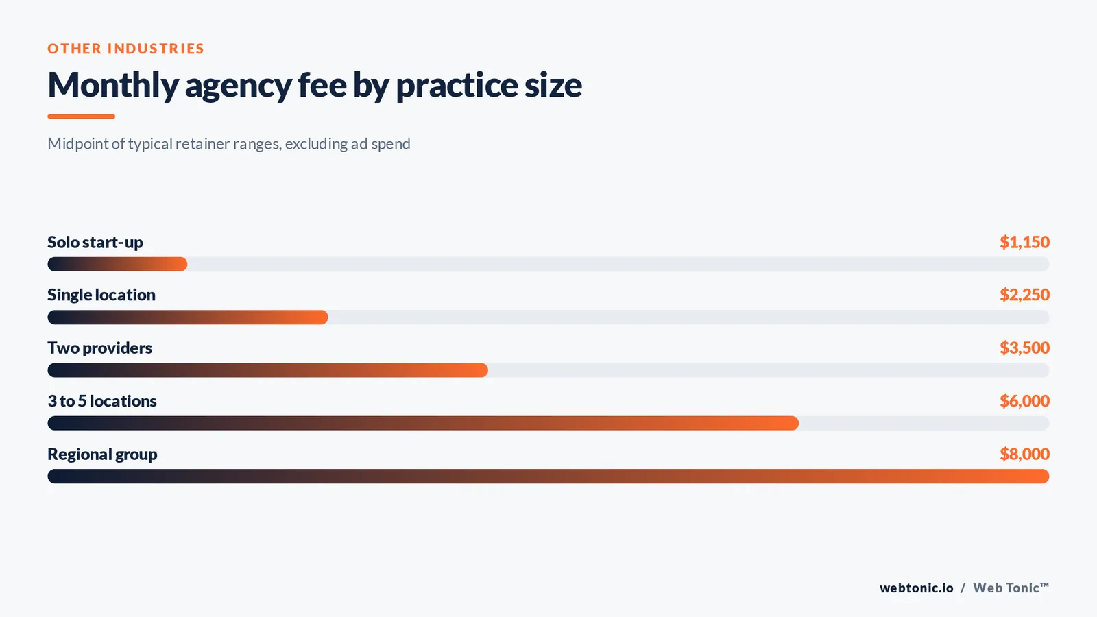 Bar chart showing typical monthly chiropractic marketing agency fees by practice size from solo clinic to regional group