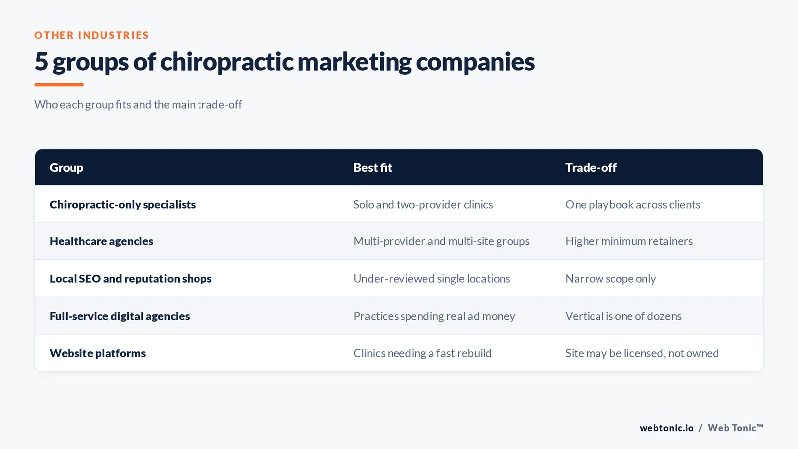 Matrix graphic grouping five types of chiropractic marketing company by best fit and main trade-off