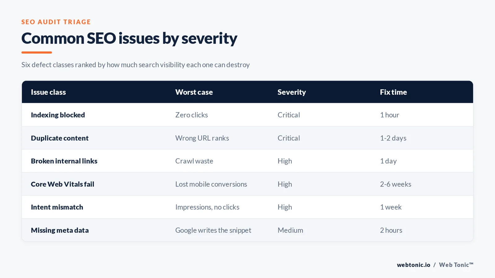 Matrix graphic ranking six classes of common SEO issue by severity, worst case and typical fix time