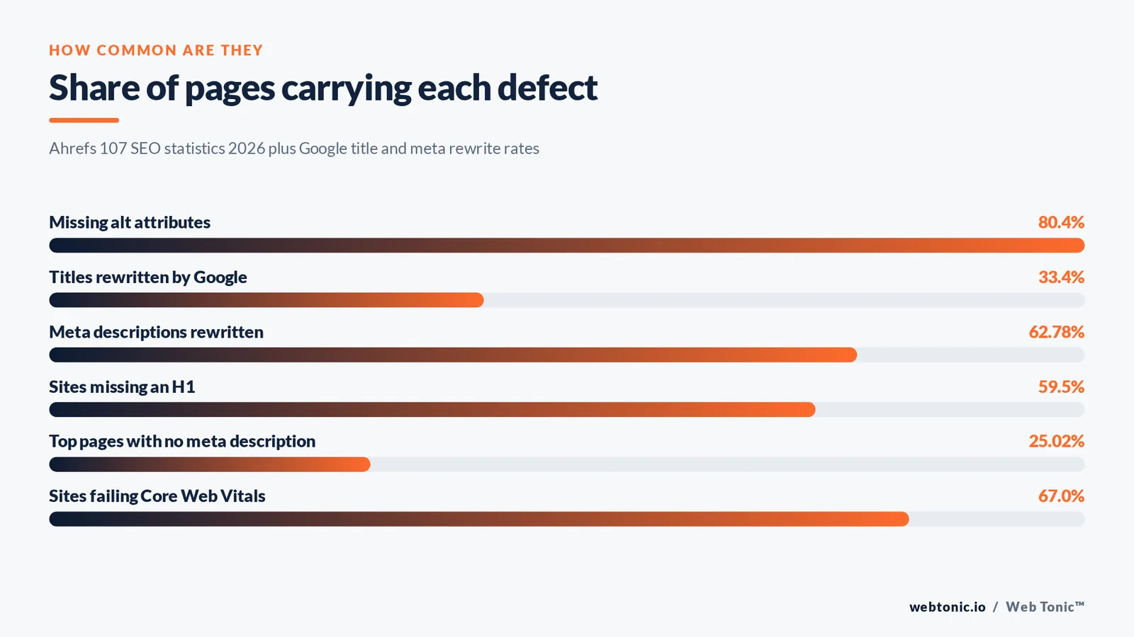 Bar chart showing the share of pages missing alt attributes, H1s and meta descriptions and failing Core Web Vitals
