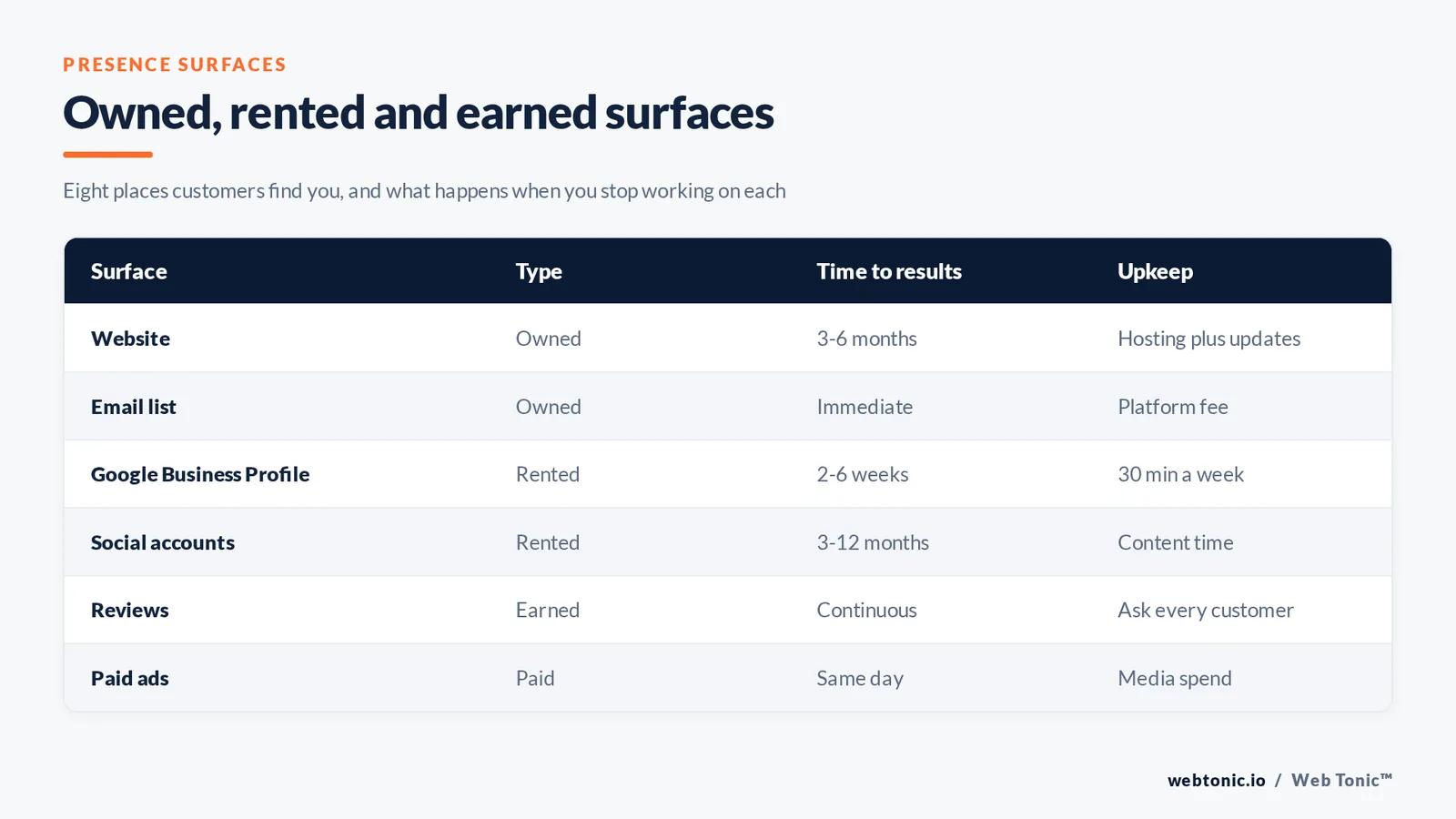 Matrix graphic comparing owned, rented and earned online presence surfaces by time to results and upkeep