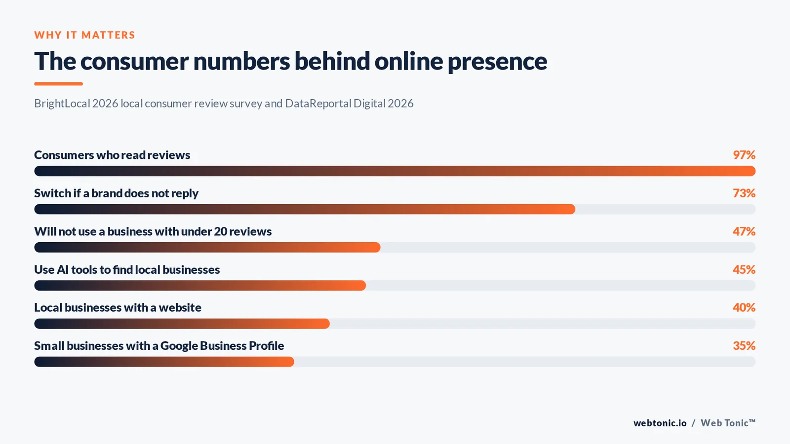 Bar chart of consumer statistics behind online presence including review reading and reply expectations