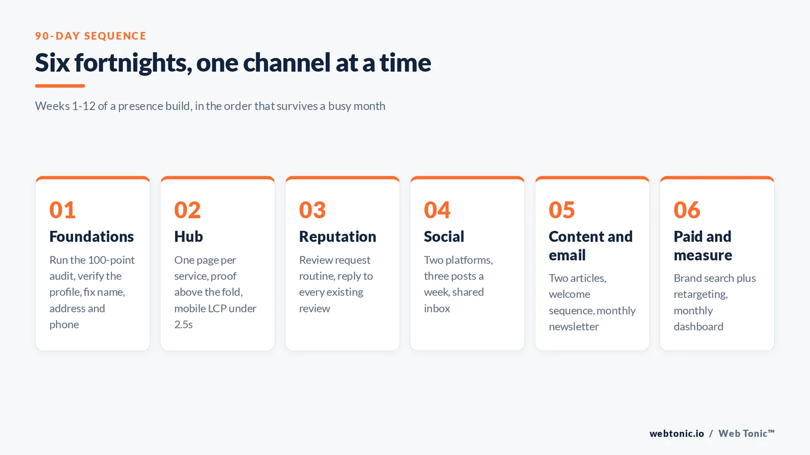 Framework graphic showing a six-stage ninety day online presence build from foundations to paid media