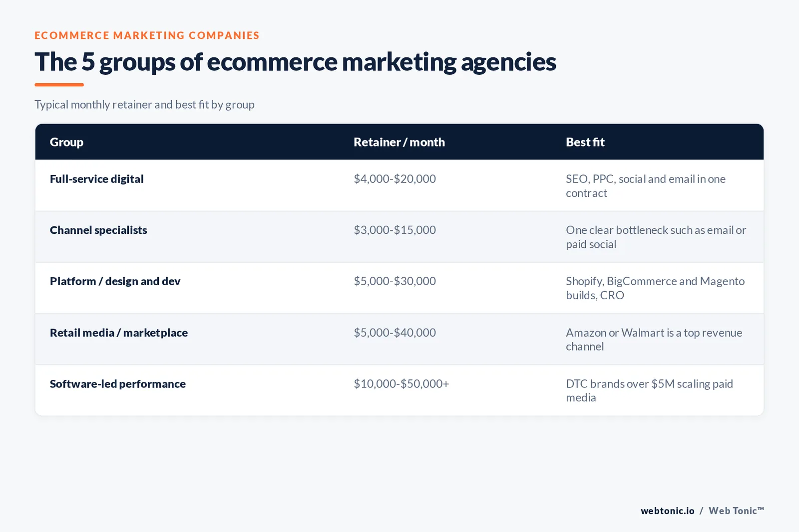 Matrix graphic comparing five groups of ecommerce marketing agencies by monthly retainer and best fit