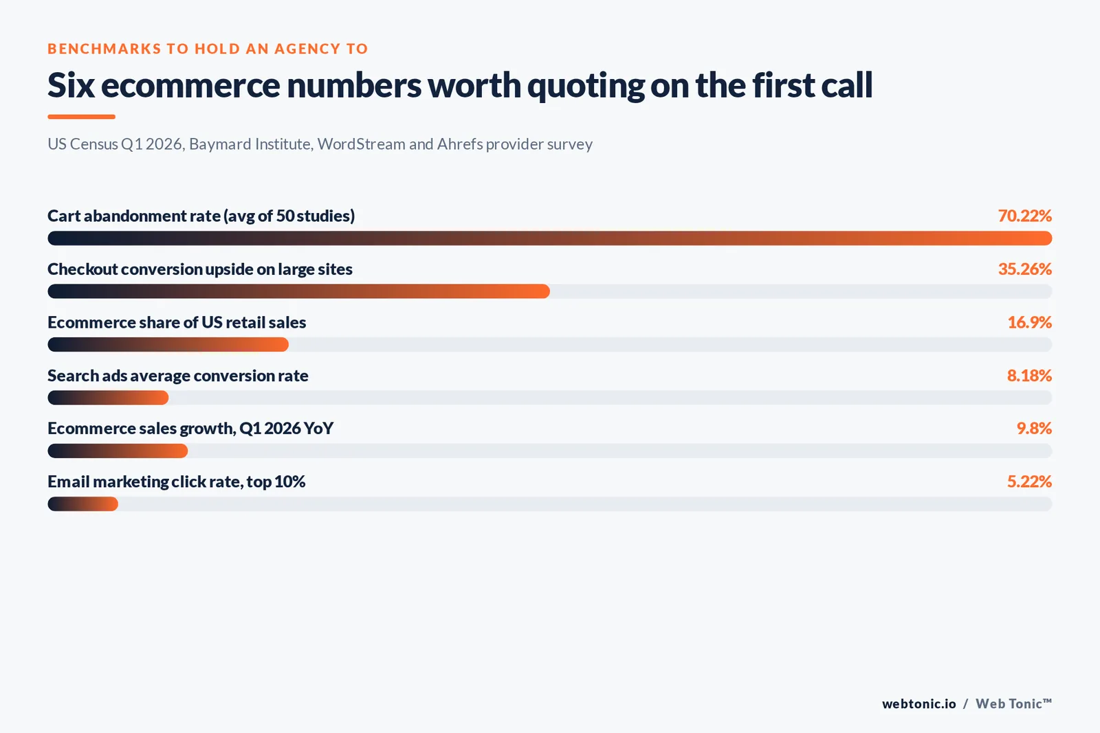 Bar chart of six ecommerce benchmarks including cart abandonment rate and ecommerce share of US retail sales