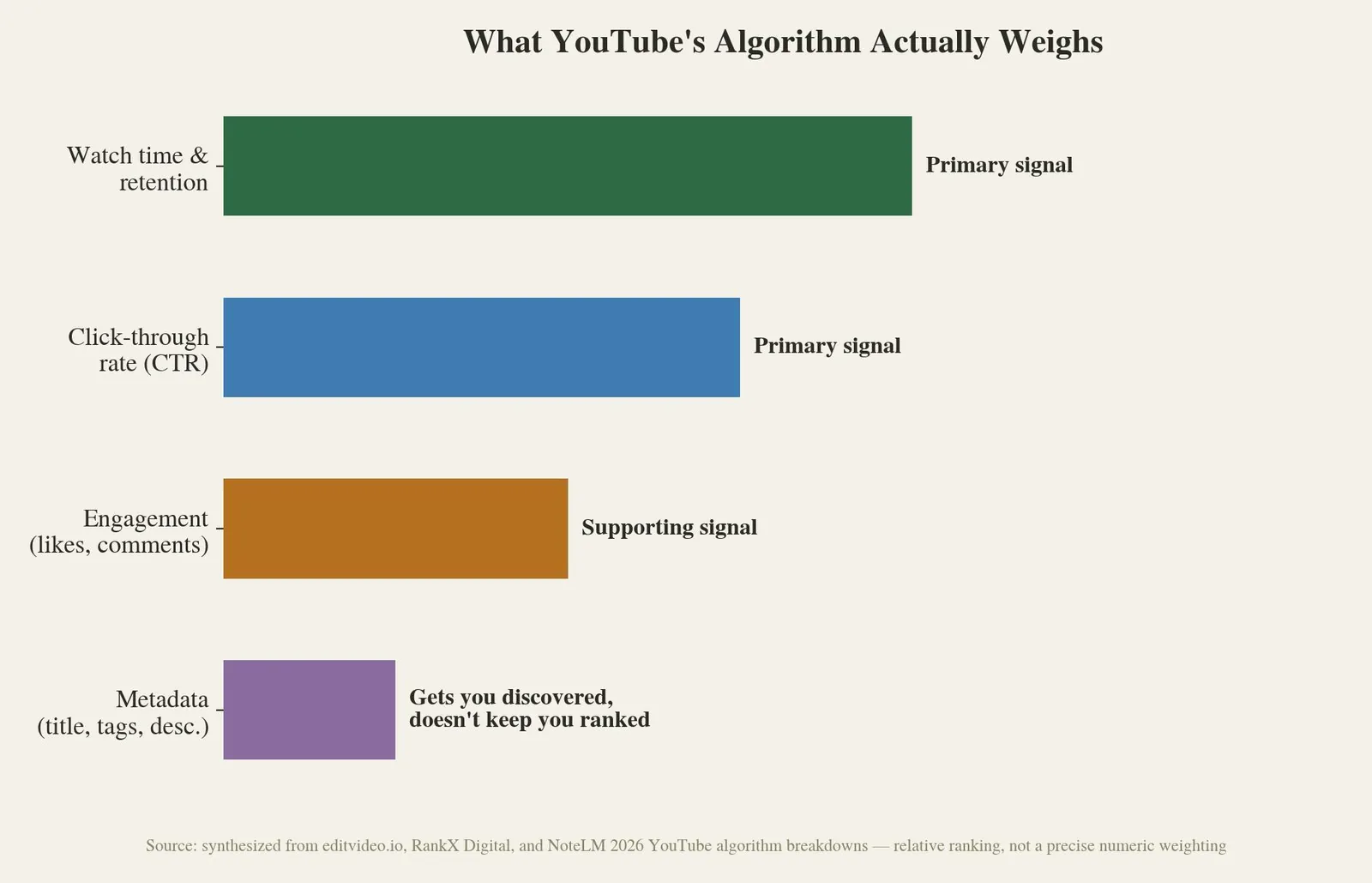 YouTube SEO Checklist: What It Is & How to Use It — The Ranking Factors That Actually Matter