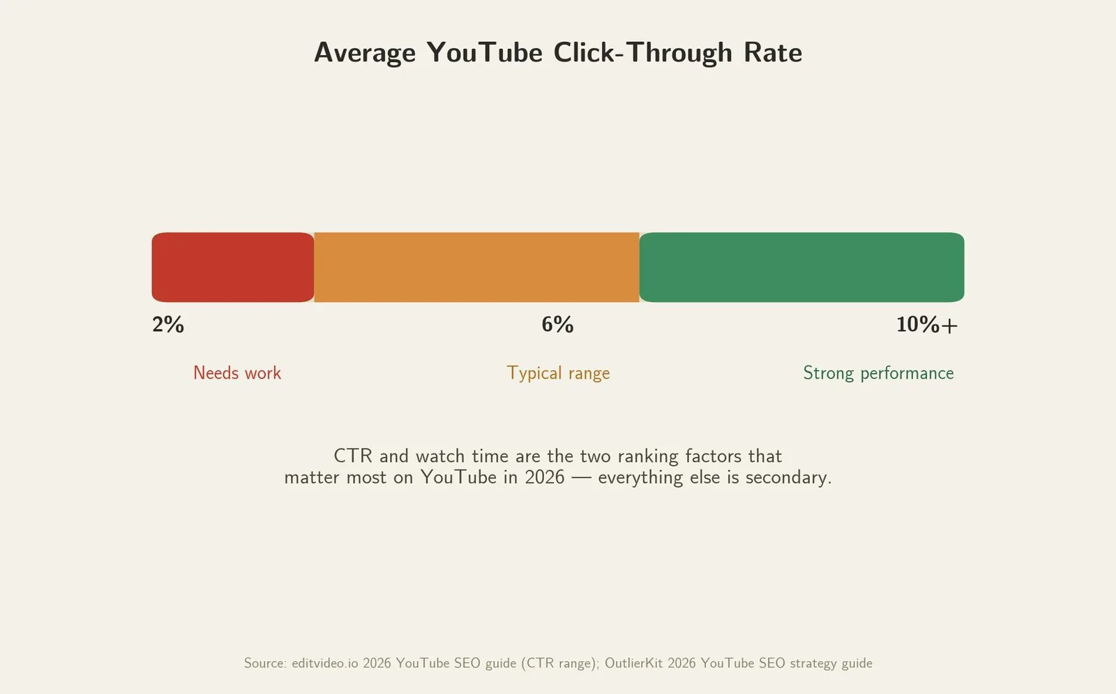 YouTube SEO Checklist: What It Is & How to Use It — Click-Through Rate: Where Most Videos Actually Lose