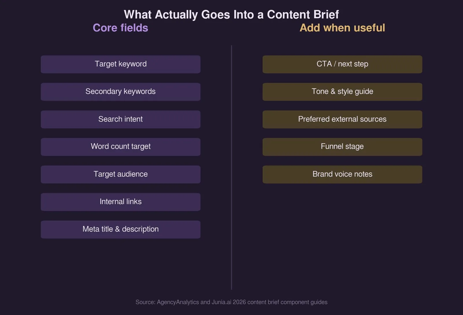 SEO Content Brief Template: What It Is & How to Use It — What a Good Brief Actually Includes