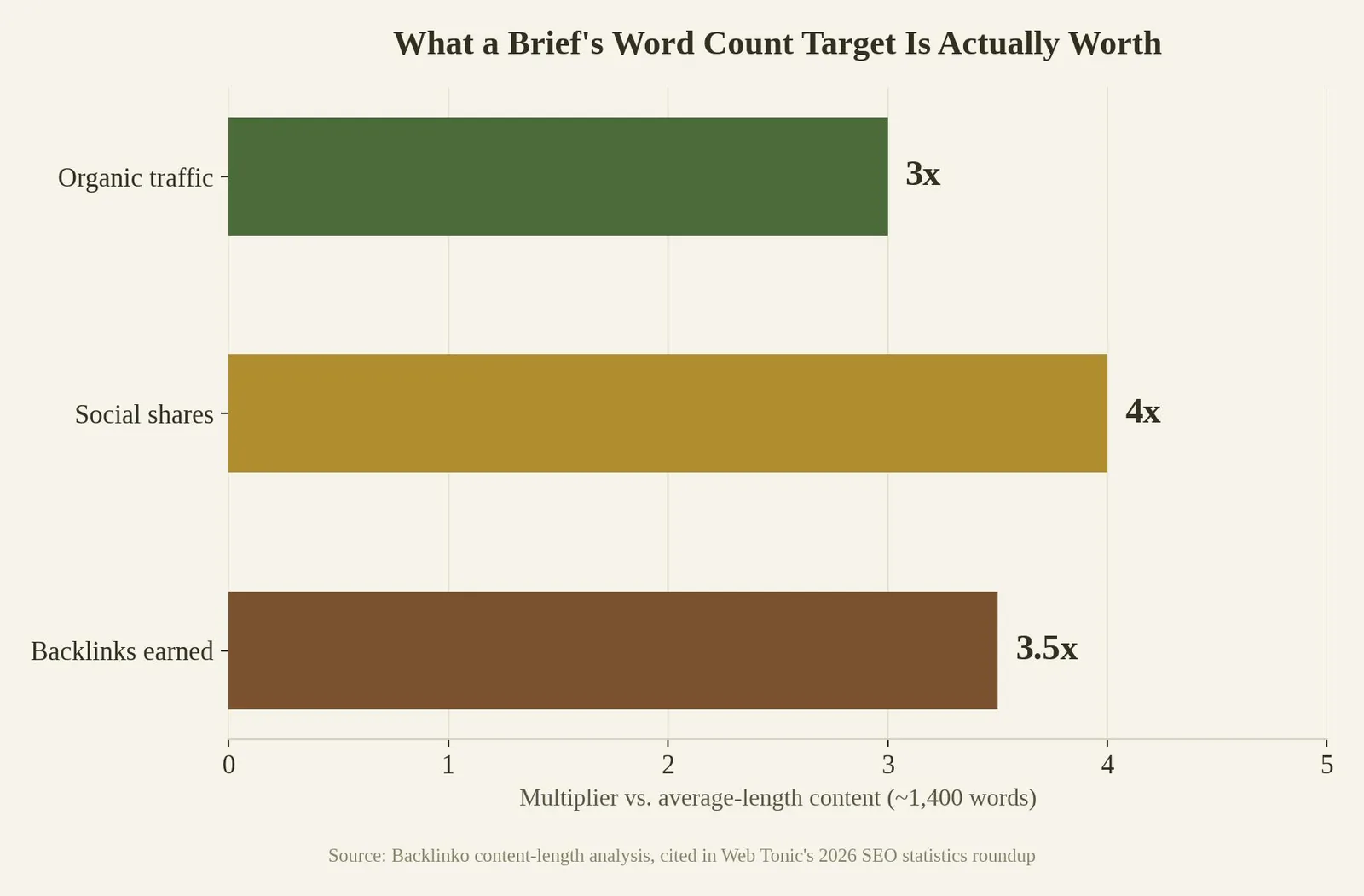 SEO Content Brief Template: What It Is & How to Use It — SEO Content Brief Templates: Manual vs. Tool-Assisted