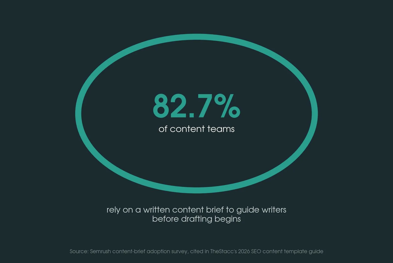 SEO Content Brief Template: What It Is & How to Use It — Why Content Briefs Matter