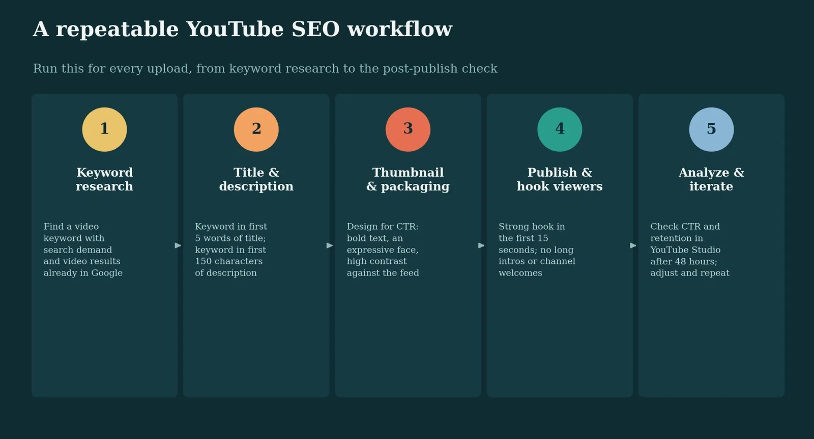 How to Rank YouTube Videos: A Step-by-Step Walkthrough — Step 2: Optimize video titles and descriptions around that keyword
