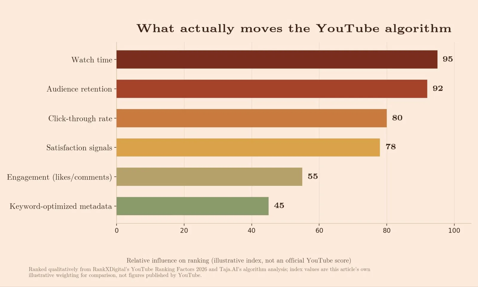 How to Rank YouTube Videos: A Step-by-Step Walkthrough — What actually moves the YouTube algorithm