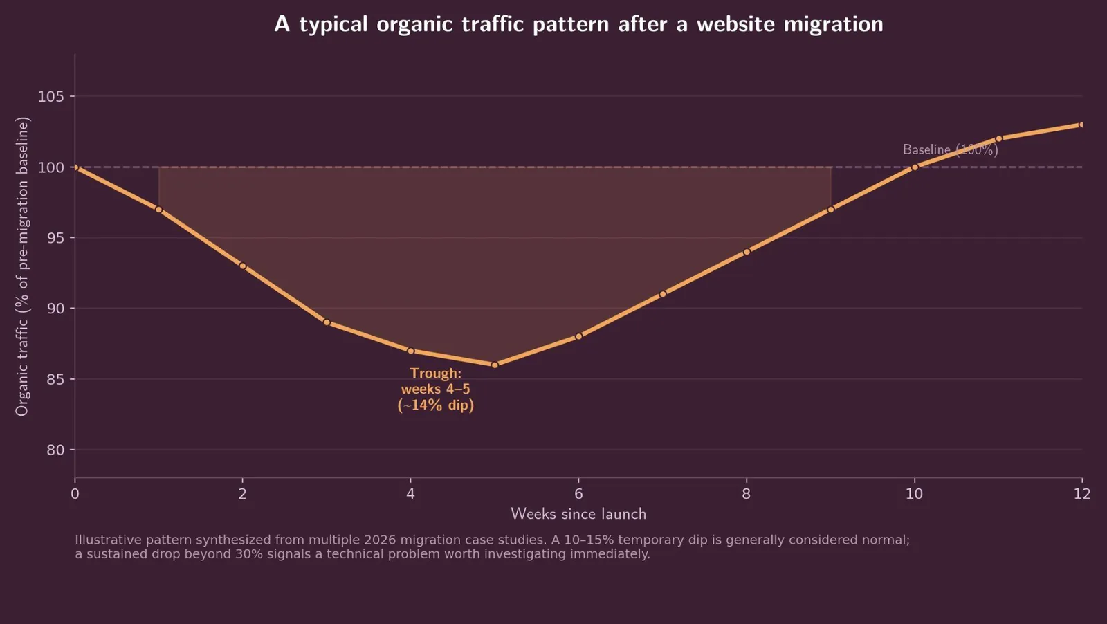 Website Migration Checklist SEO: What It Is & How to Use It — Phase 3: post-launch monitoring