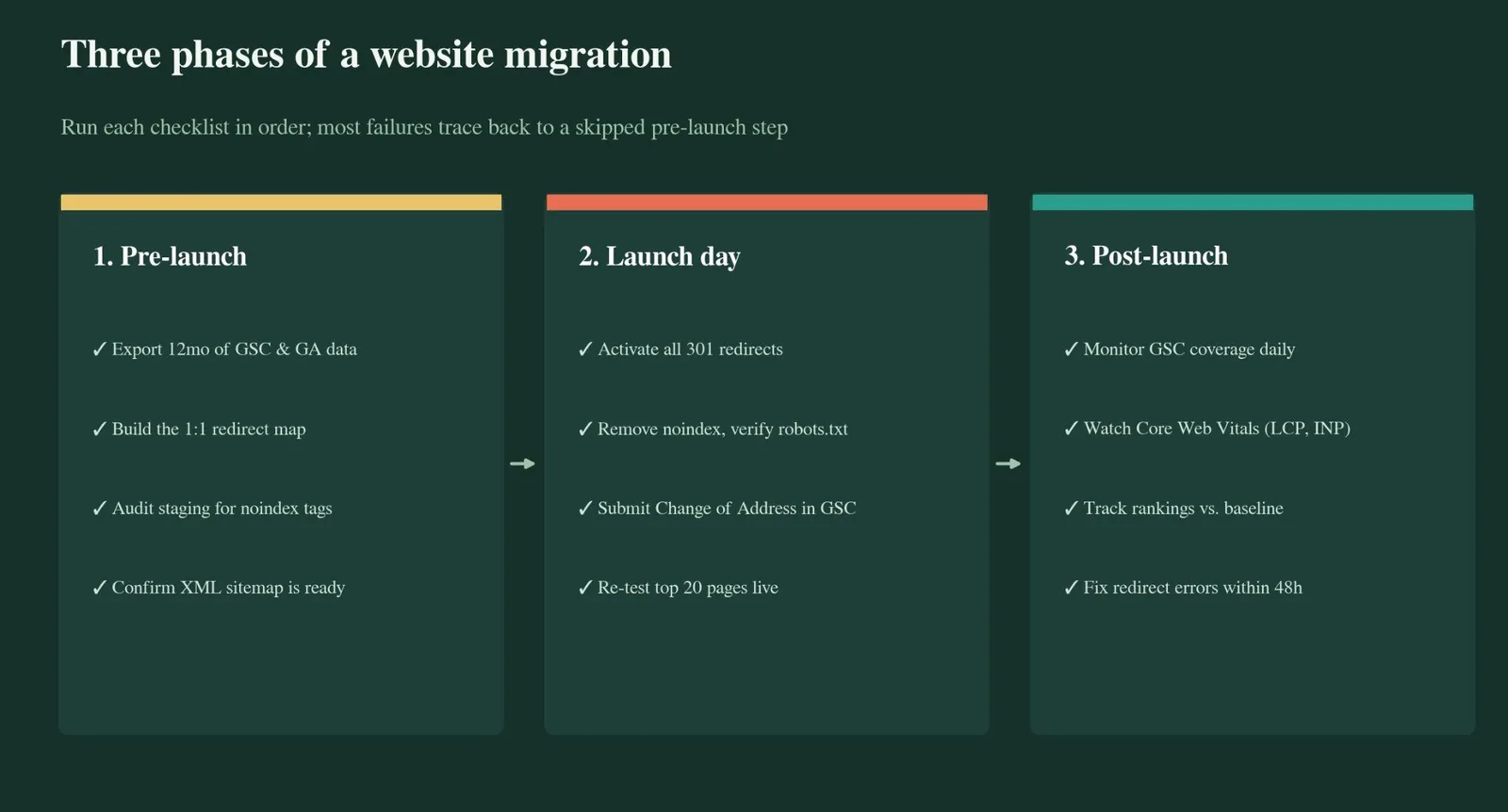 Website Migration Checklist SEO: What It Is & How to Use It — What counts as a website migration?