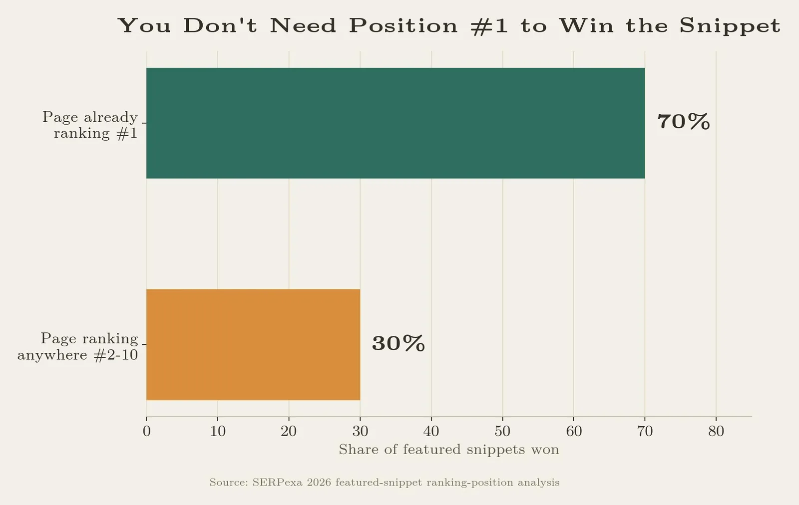 How to Get a Featured Snippet: A Step-by-Step Walkthrough — You Don't Need to Rank #1 First
