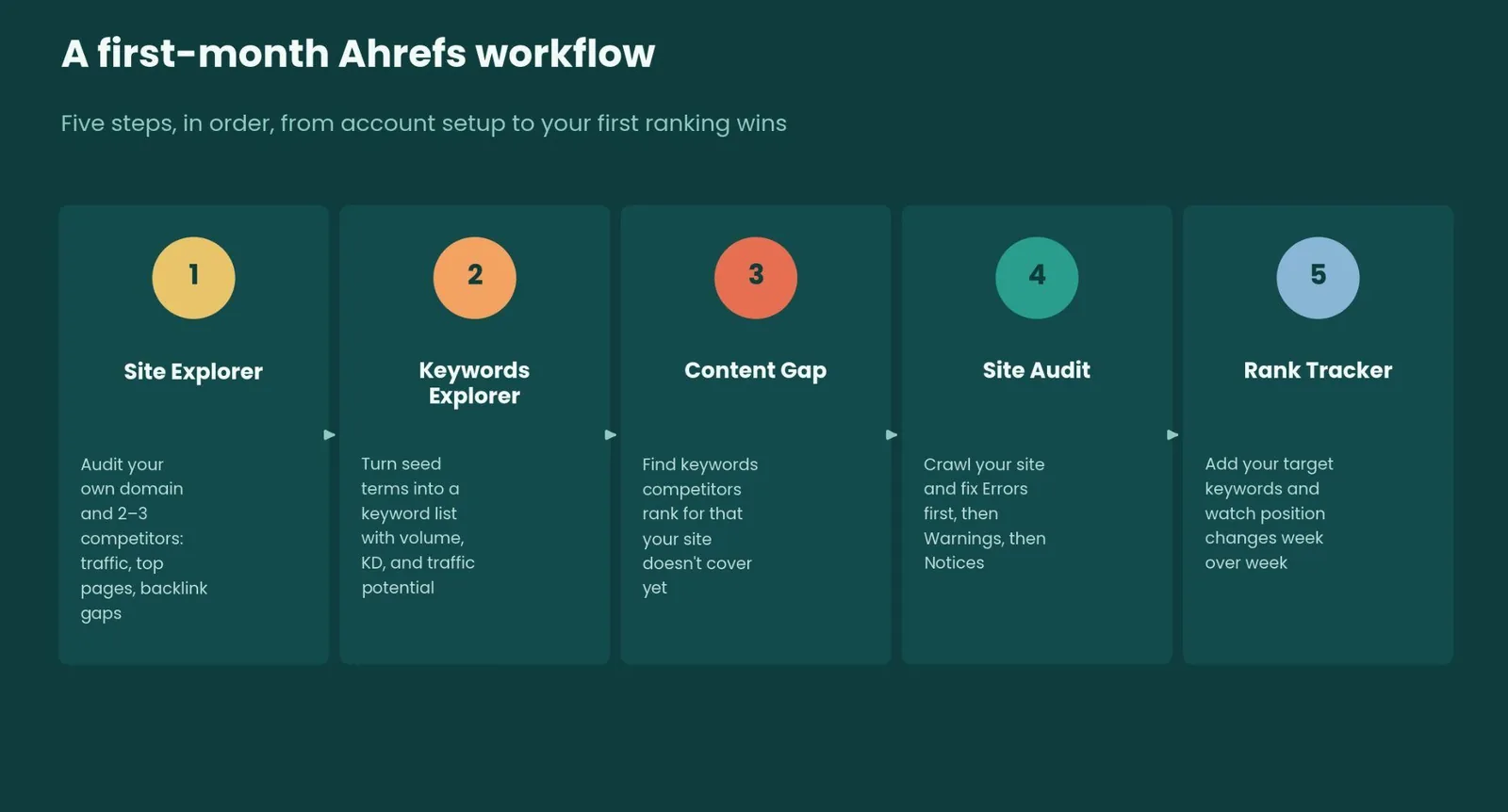 How to Use Ahrefs: A Step-by-Step Walkthrough — What Is Ahrefs, Exactly?