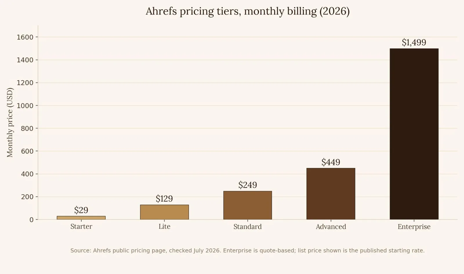 How to Use Ahrefs: A Step-by-Step Walkthrough — How Much Does Ahrefs Cost?