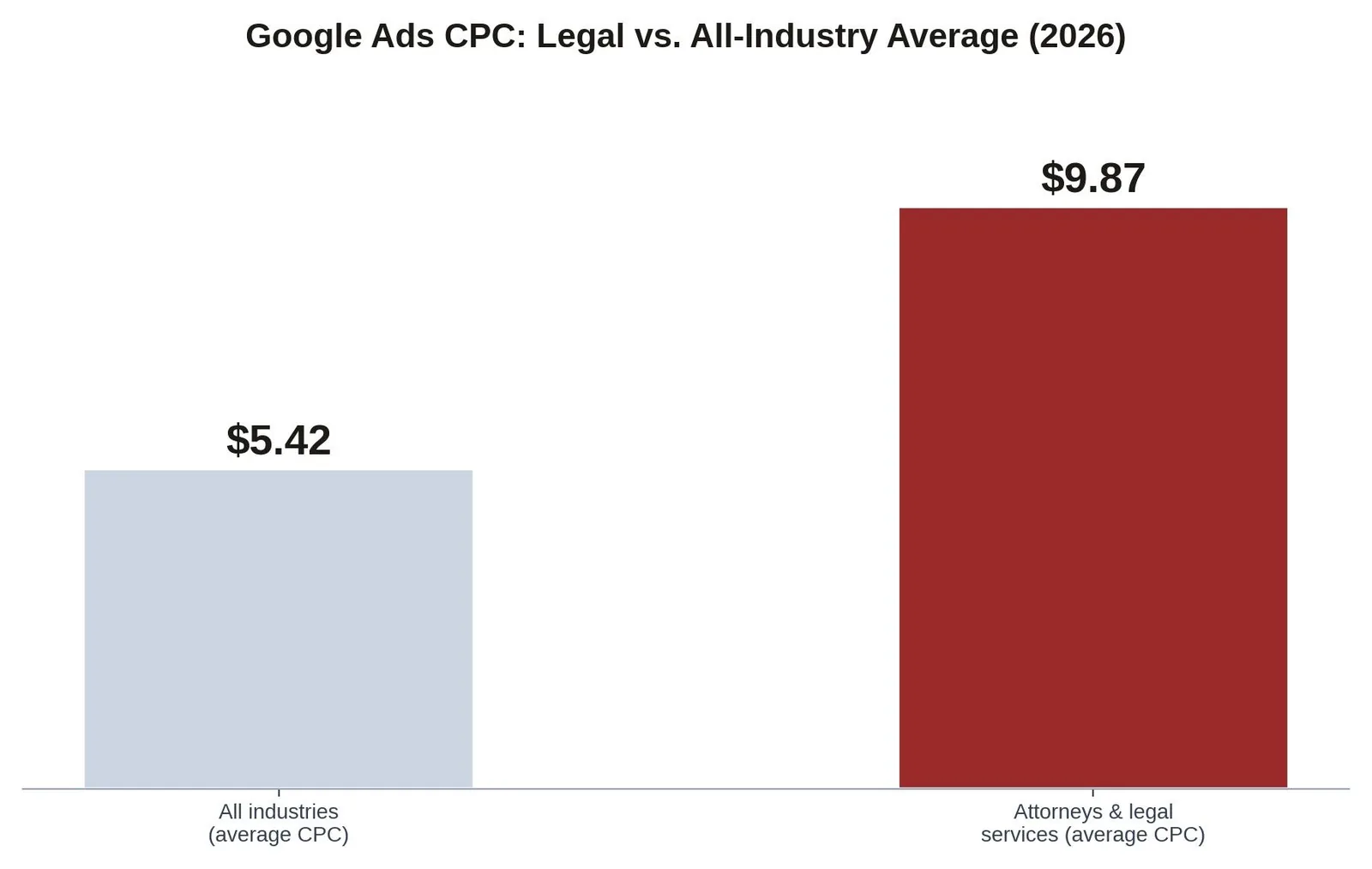 SEO for Immigration Lawyers: A Practical Growth Playbook — The cost of visibility: paid search vs. organic
