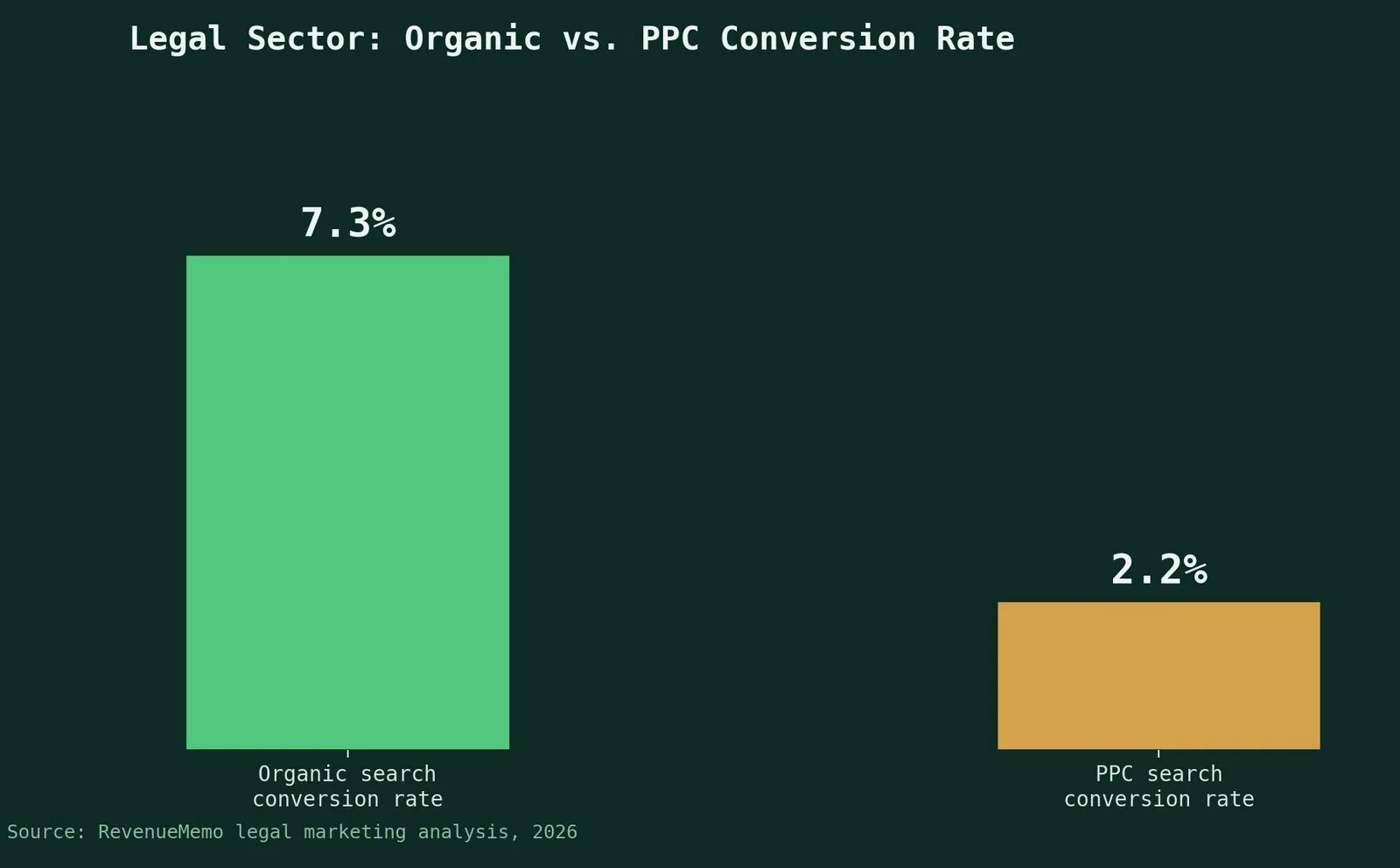 SEO for Immigration Lawyers: A Practical Growth Playbook — The cost of visibility: paid search vs. organic