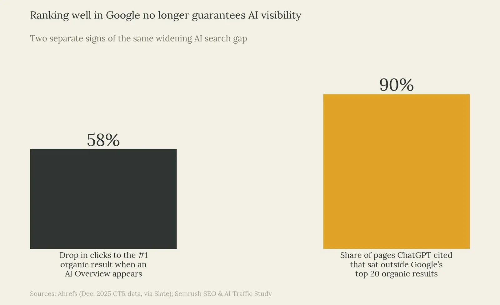 SEO Content Gap Analysis: What It Is & How to Use It — The AI Search Visibility Gap