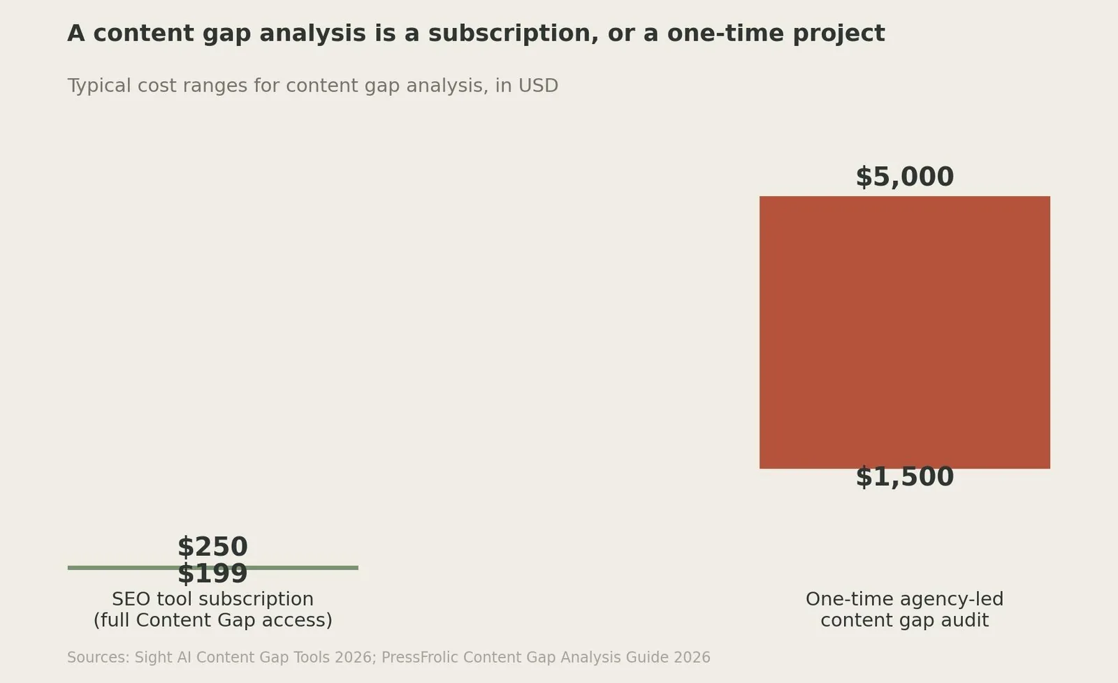 SEO Content Gap Analysis: What It Is & How to Use It — How Content Gap Analysis Costs Compare